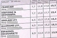 Comment utiliser le conseil de classe ?