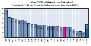 L’Ecole est bien un point faible pour la jeunesse française affirme l’OCDE