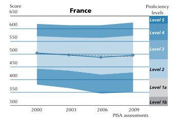 PISA : Un scénario irréversible ?