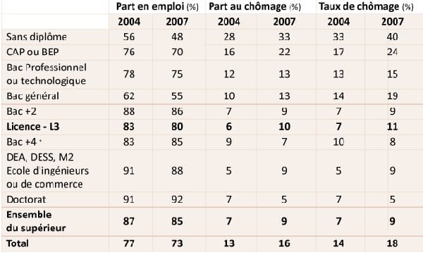 Le diplôme reste une protection contre le chômage