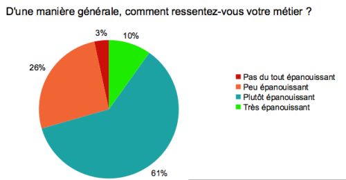 Le travail disséqué