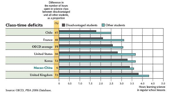 Les heures de cours permettent de lutter contre les inégalités sociales à l’école nous dit PISA