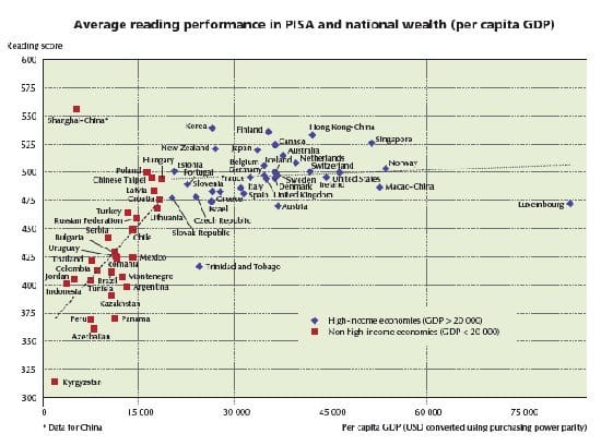 En éducation comme ailleurs l’argent ne suffit pas à faire le bonheur