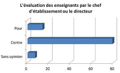 Les réponses au sondage