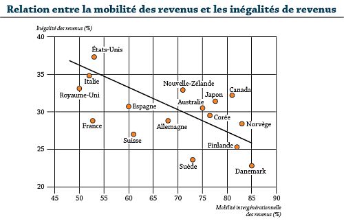 OCDE : Il faut plus d’équité dans le système éducatif !