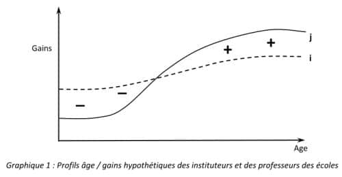 B Suchaut : Une simulation de l’évolution des salaires des enseignants de l’école primaire