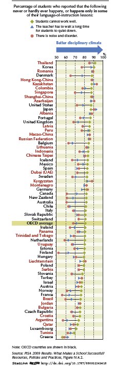Pour l’OCDE, la discipline reste la force principale des écoles