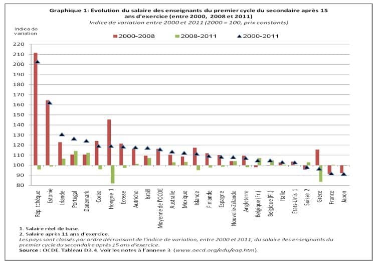 L’OCDE dénonce les inégalités criantes entre primaire et secondaire en France