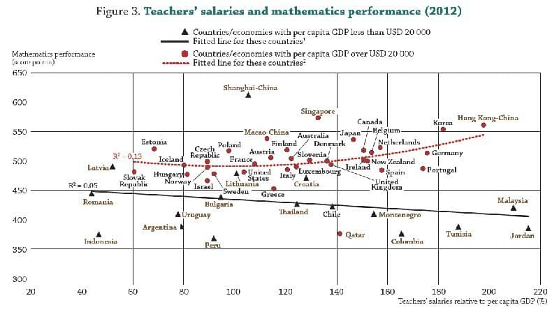 Quel salaire pour les enseignants ?