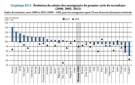 L’OCDE souligne les fortes inégalités entre le primaire et le secondaire