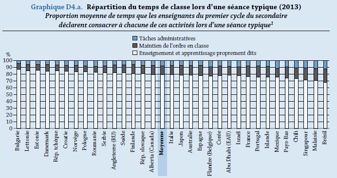 Temps scolaire : 38 jours de perdus pour indiscipline ?