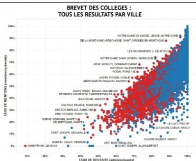 Un comparateur des collèges relance la concurrence entre établissements