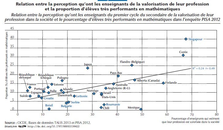 Métier enseignant : Rehausser le degré de confiance, demande l’OCDE