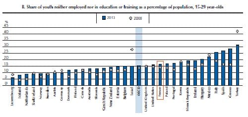 Chômage des jeunes : La France doit tripler ses efforts selon l’OCDE