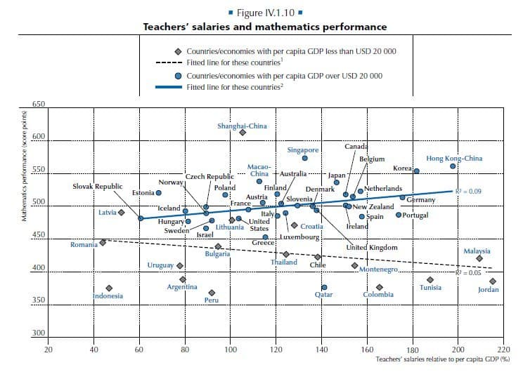 Les enseignants champions des baisses de salaire