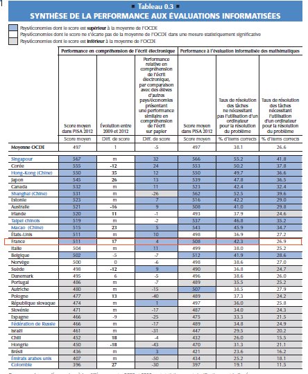 Numérique : Les résultats de PISA interrogent l’opportunité du plan numérique