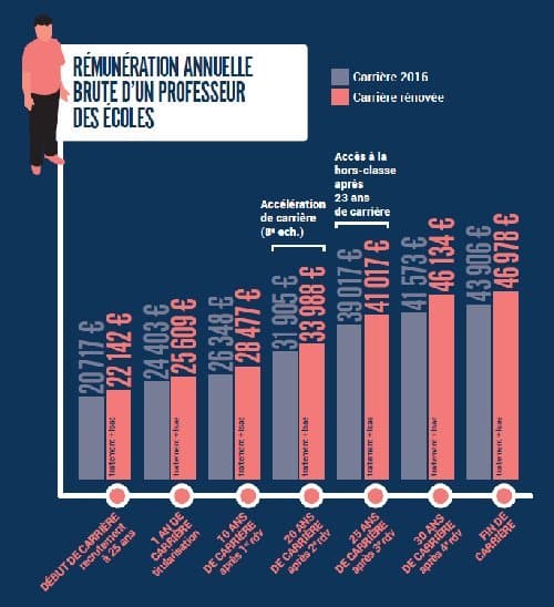 PPCR : Une revalorisation importante des carrières étalée entre 2017 et 2020