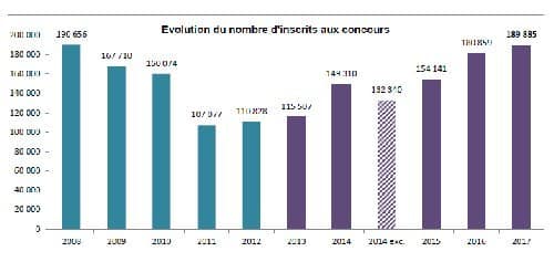 Concours : Vers la fin de la crise de recrutement ?