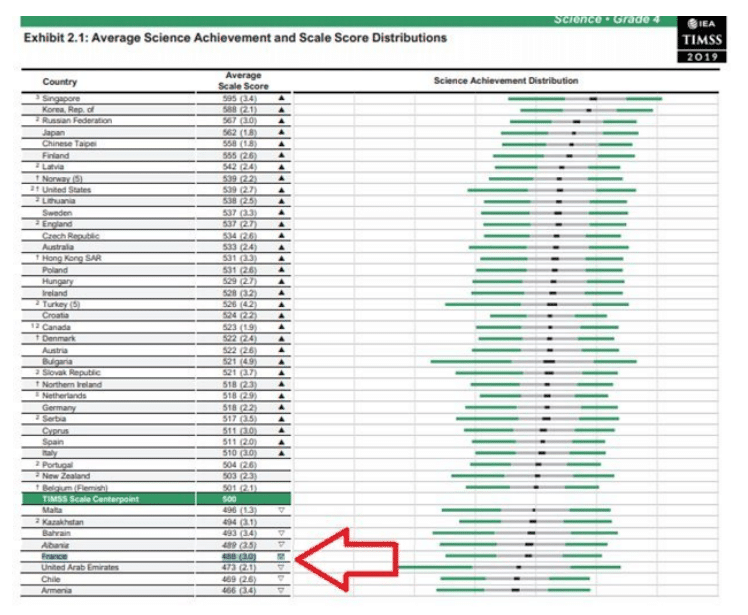 Timss 2019 : La France en queue de classement en sciences en CM1