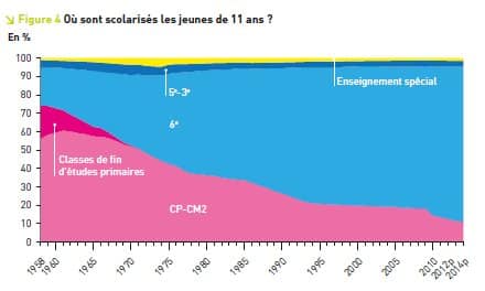 Editorial : Cinquante ans de progrès de l’école en 3 graphiques