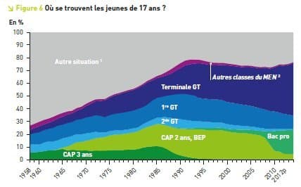 Rentrée : Cinquante ans de progrès de l’école en 3 graphiques