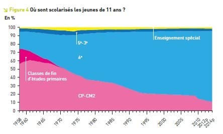 Rentrée : Cinquante ans de progrès de l’école en 3 graphiques