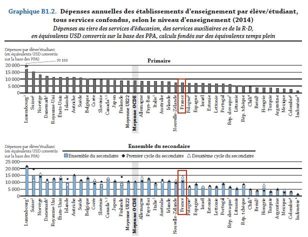 Regards sur l’éducation : La France n’a pas assez investi en éducation