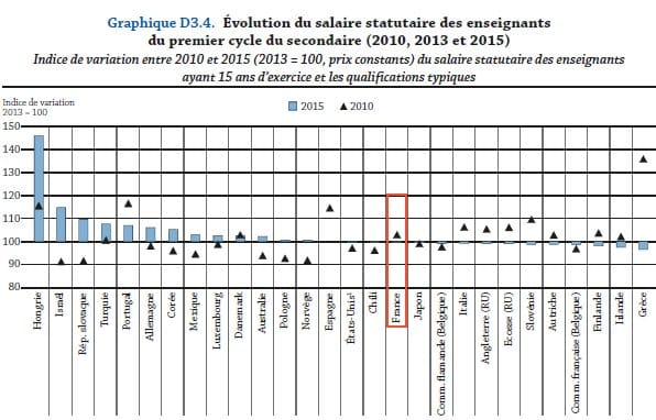 Regards sur l’éducation : Salaire enseignant : L’exception française