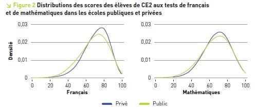 Qui choisit le privé et pour quels résultats ?