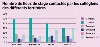 Orientation : Les élèves inégaux socialement devant les stages et l’apprentissage