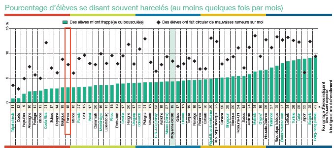 Harcèlement : Le paradoxe français