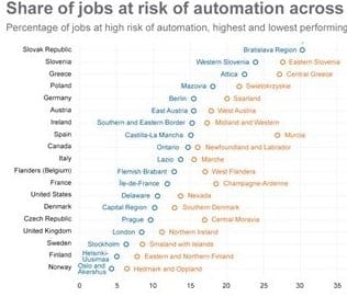 SES : Quels risques d’automatisation des emplois ?