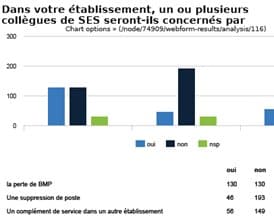 SES : Ce que coute la réforme du lycée en postes