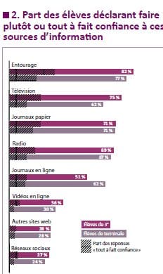 Cnesco : Comment s’informent les élèves ?