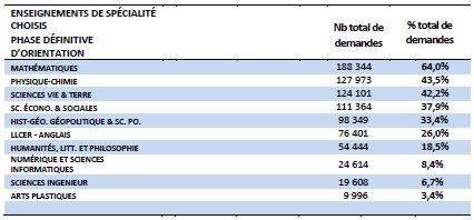 Réforme du lycée : libertés nouvelles ou reconstitution de filières disparues ?