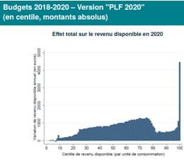 Quel impact social du budget 2020 ?