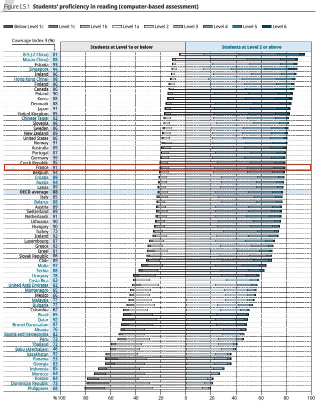 Pisa : La France dans la moyenne et la stabilité