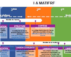 Physique- Chimie : Travailler les concepts