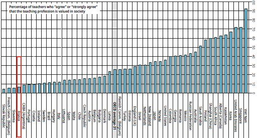 Talis : Les profs français, les plus méprisés du monde ?