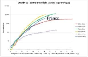 Coronavirus : La France a-t-elle appliqué le confinement trop tard ?