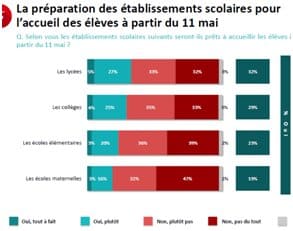 Les Français ne croient pas possible la réouverture des établissements