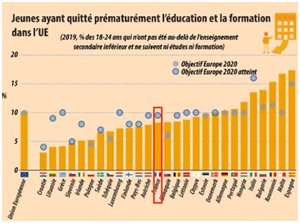 L’Union européenne atteint 40% de diplômés du supérieur