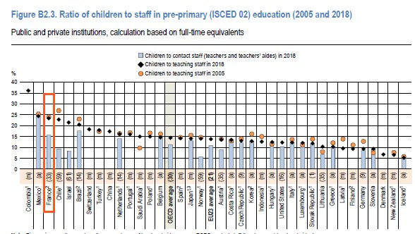 Maternelle : L’OCDE montre le retard français