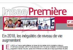 Nette progression des inégalités en 2018 selon l’Insee