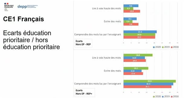 Les évaluations nationales montrent la montée des inégalités