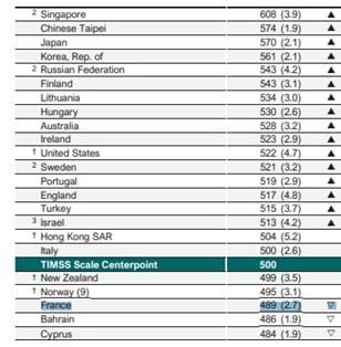 TIMSS : Que retenir pour l’enseignement des sciences au collège ?