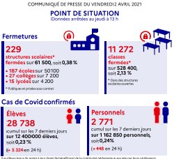 Hausse des fermetures de classe plus que des contaminations selon le ministère