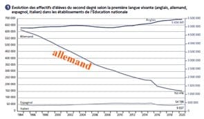 Plan langues : JM Blanquer et l’enseignement de l’allemand