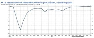 Insee : Redémarrage de l’économie mais pas de la productivité