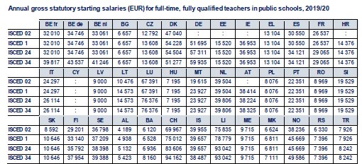 Salaire enseignant : La France le pays de l’immobilisme